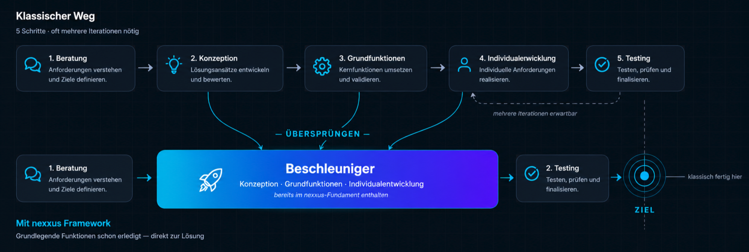 Klassischer Entwicklungsweg vs. nexxus-Framework – mit nummerierten Schritten, Icons, Jump-Arrows, die Konzeption, Grundfunktionen und Individualentwicklung als Beschleuniger zusammenfassen, plus Ziel-Symbol und Iterations-Hinweis